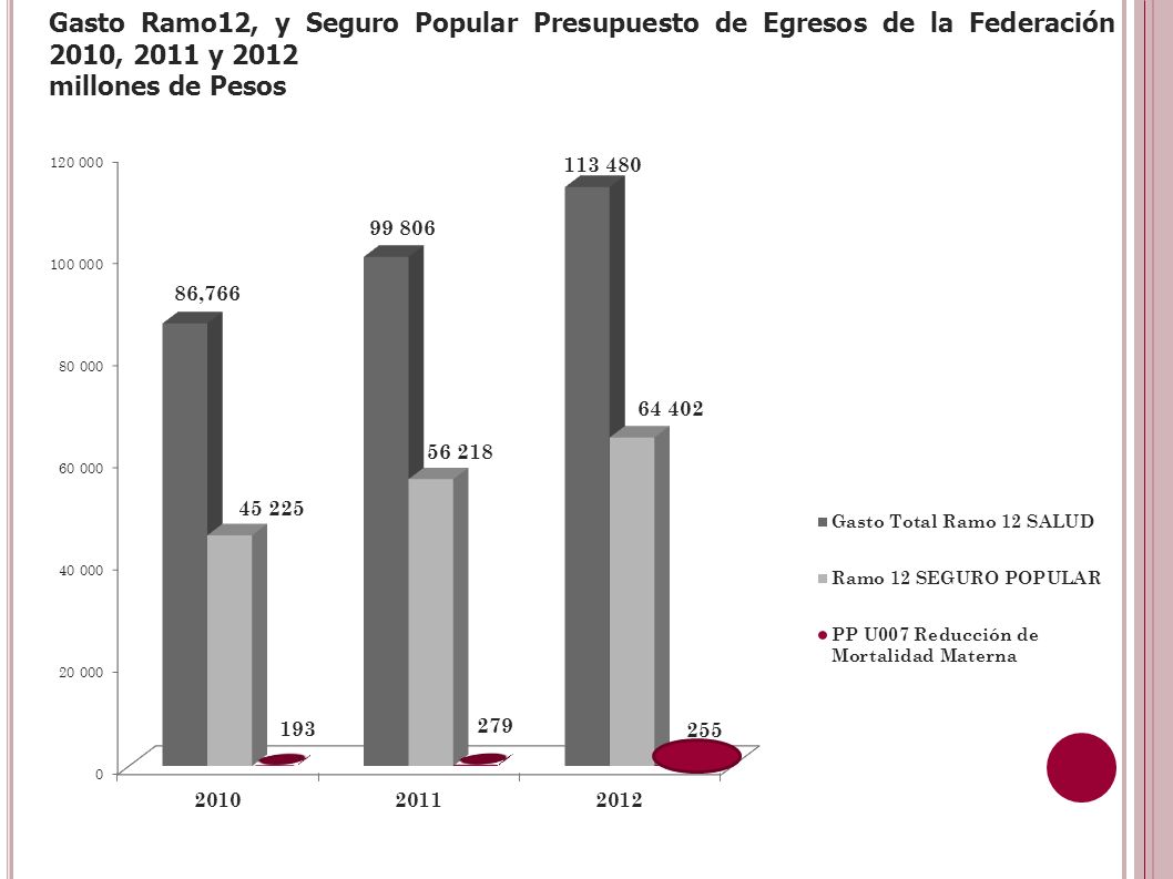 Gasto Ramo12, y Seguro Popular Presupuesto de Egresos de la Federación 2010, 2011 y 2012 millones de Pesos