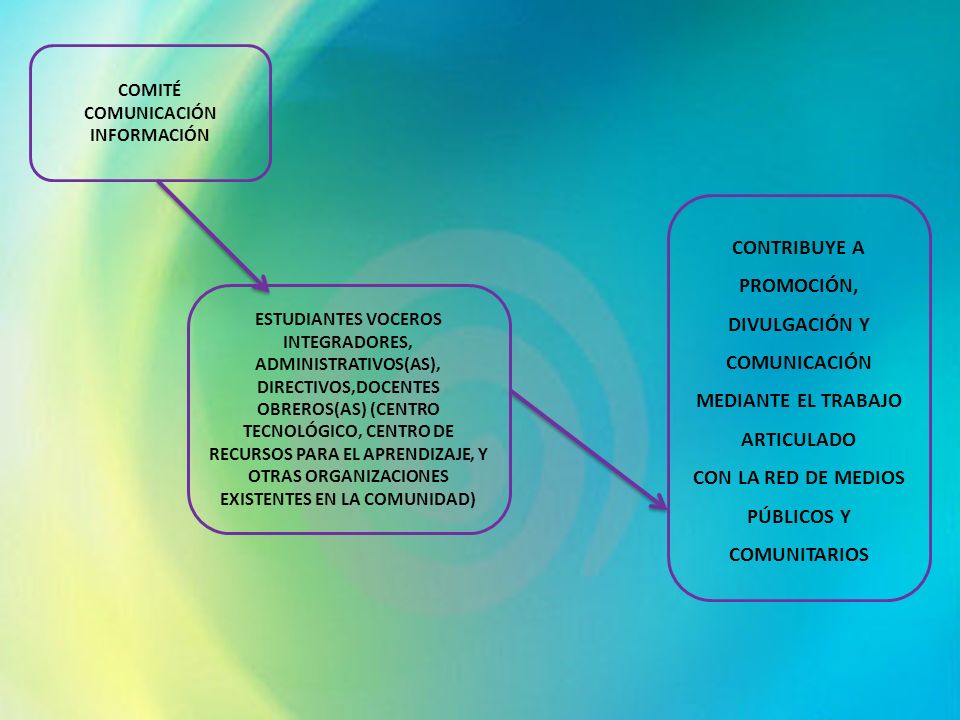 COMITÉ COMUNICACIÓN INFORMACIÓN ESTUDIANTES VOCEROS INTEGRADORES, ADMINISTRATIVOS(AS), DIRECTIVOS,DOCENTES OBREROS(AS) (CENTRO TECNOLÓGICO, CENTRO DE RECURSOS PARA EL APRENDIZAJE, Y OTRAS ORGANIZACIONES EXISTENTES EN LA COMUNIDAD) CONTRIBUYE A PROMOCIÓN, DIVULGACIÓN Y COMUNICACIÓN MEDIANTE EL TRABAJO ARTICULADO CON LA RED DE MEDIOS PÚBLICOS Y COMUNITARIOS