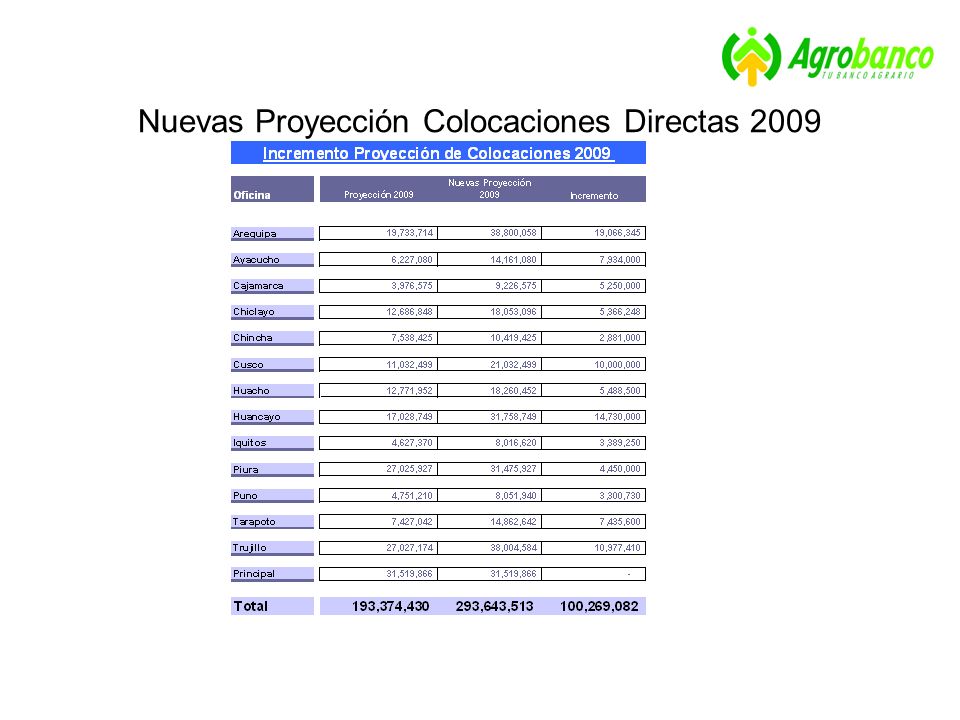 Nuevas Proyección Colocaciones Directas 2009