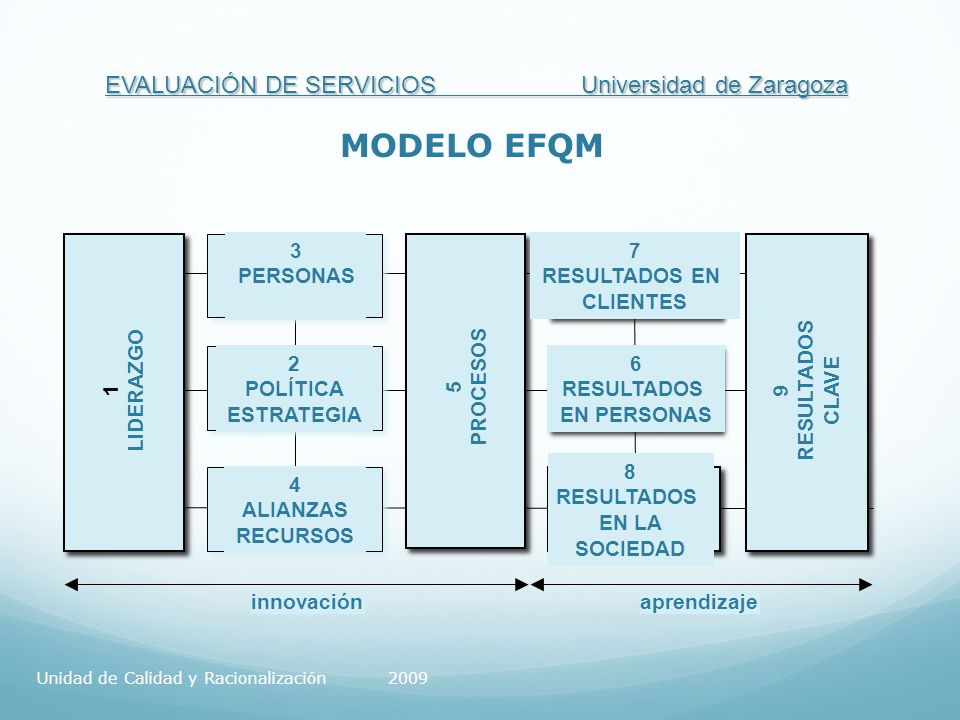 EVALUACIÓN DE SERVICIOS Universidad de Zaragoza innovaciónaprendizaje 1 LIDERAZGO 3 PERSONAS 2 POLÍTICA ESTRATEGIA 4 ALIANZAS RECURSOS 7 RESULTADOS EN CLIENTES 6 RESULTADOS EN PERSONAS 8 RESULTADOS EN LA SOCIEDAD 5 PROCESOS 9 RESULTADOS CLAVE MODELO EFQM Unidad de Calidad y Racionalización 2009