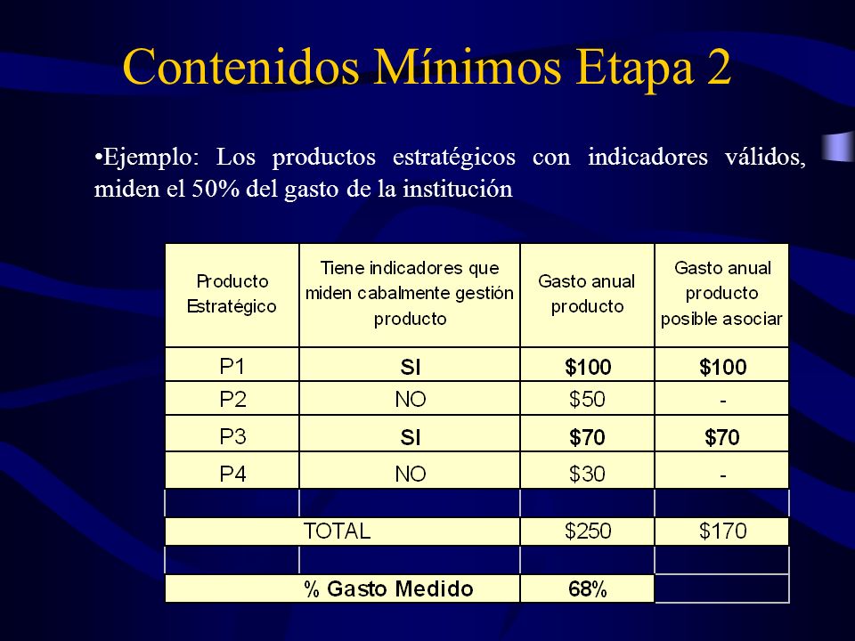 Ejemplo: Los productos estratégicos con indicadores válidos, miden el 50% del gasto de la institución Contenidos Mínimos Etapa 2
