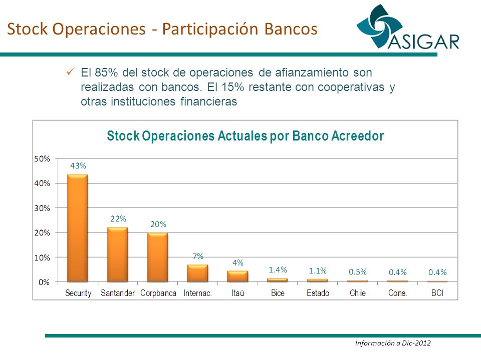 Stock Operaciones - Participación Bancos El 85% del stock de operaciones de afianzamiento son realizadas con bancos.