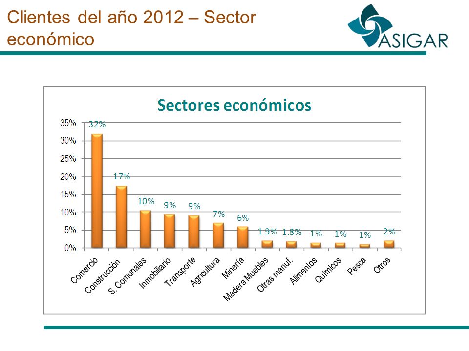 Clientes del año 2012 – Sector económico