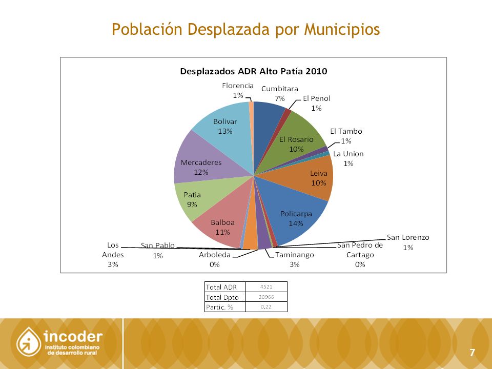 Población Desplazada por Municipios 7