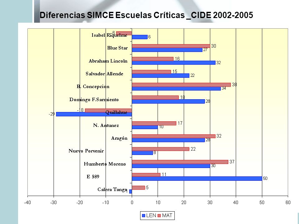 Diferencias SIMCE Escuelas Críticas _CIDE