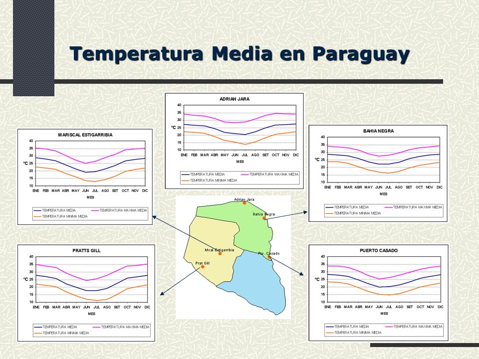 Temperatura Media en Paraguay