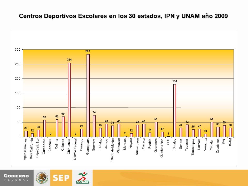 Centros Deportivos Escolares en los 30 estados, IPN y UNAM año Aguascalientes Baja California Baja Calf.