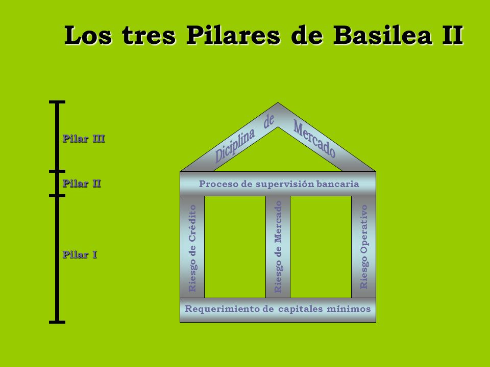 Los tres Pilares de Basilea II Riesgo Operativo Riesgo de Crédito Riesgo de Mercado Requerimiento de capitales mínimos Proceso de supervisión bancaria Pilar I Pilar III Pilar II