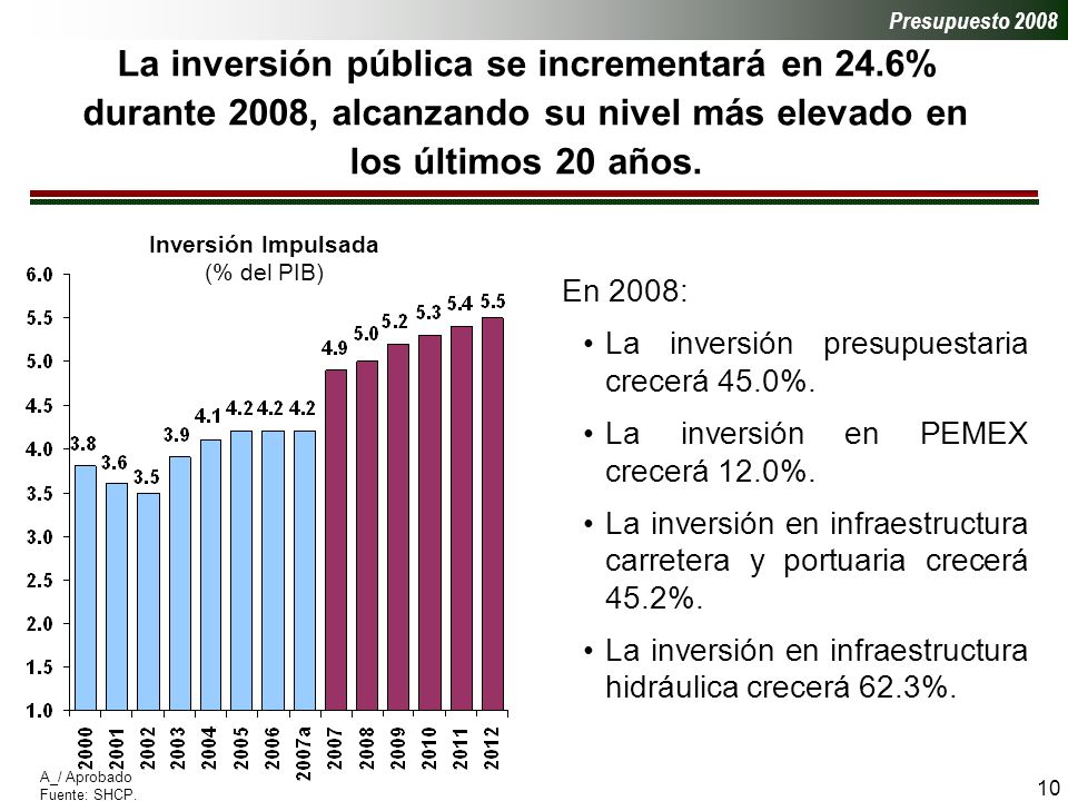 10 La inversión pública se incrementará en 24.6% durante 2008, alcanzando su nivel más elevado en los últimos 20 años.