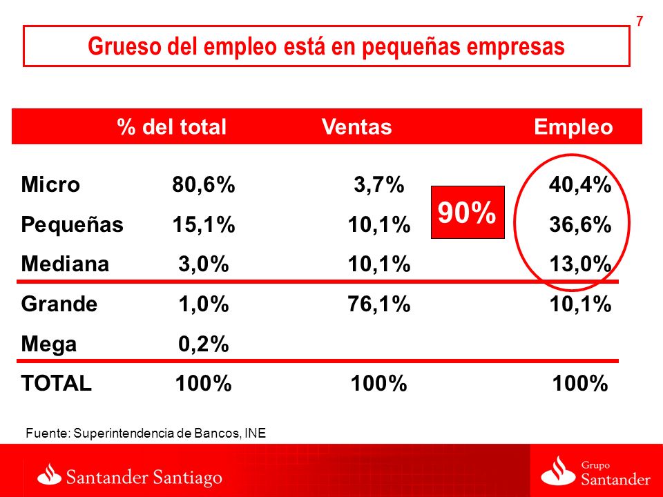 7 % del total Ventas Empleo Micro80,6%3,7%40,4% Pequeñas15,1%10,1%36,6% Mediana3,0%10,1%13,0% Grande1,0%76,1%10,1% Mega0,2% TOTAL100%100%100% Grueso del empleo está en pequeñas empresas Fuente: Superintendencia de Bancos, INE 90%