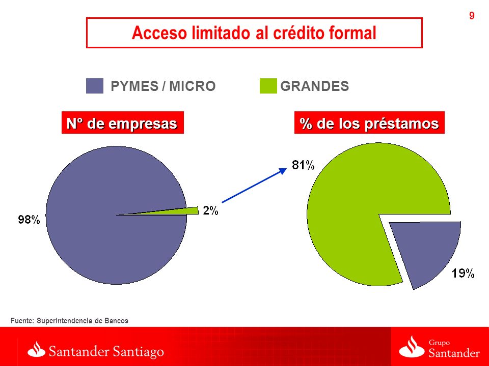 9 Fuente: Superintendencia de Bancos PYMES / MICROGRANDES N° de empresas % de los préstamos Acceso limitado al crédito formal