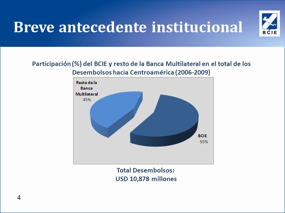 Breve antecedente institucional Participación (%) del BCIE y resto de la Banca Multilateral en el total de los Desembolsos hacia Centroamérica ( ) Total Desembolsos: USD 10,878 millones 4