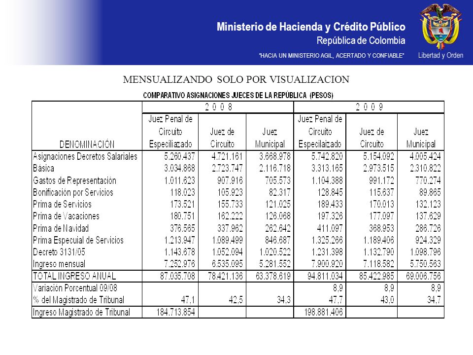 Ministerio de Hacienda y Crédito Público República de Colombia HACIA UN MINISTERIO AGIL, ACERTADO Y CONFIABLE MENSUALIZANDO SOLO POR VISUALIZACION