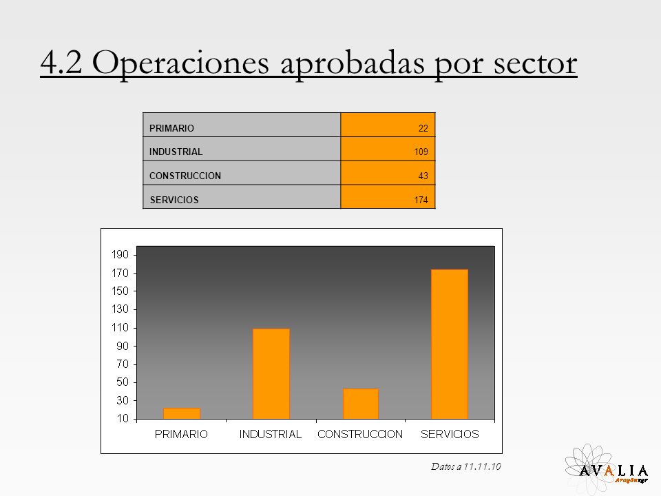 4.2 Operaciones aprobadas por sector PRIMARIO22 INDUSTRIAL109 CONSTRUCCION43 SERVICIOS174 Datos a