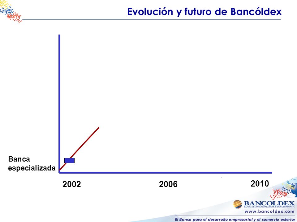 Evolución y futuro de Bancóldex Banca especializada