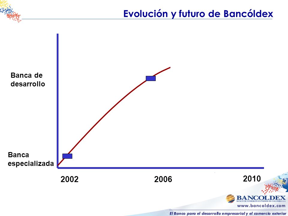 Evolución y futuro de Bancóldex Banca especializada Banca de desarrollo