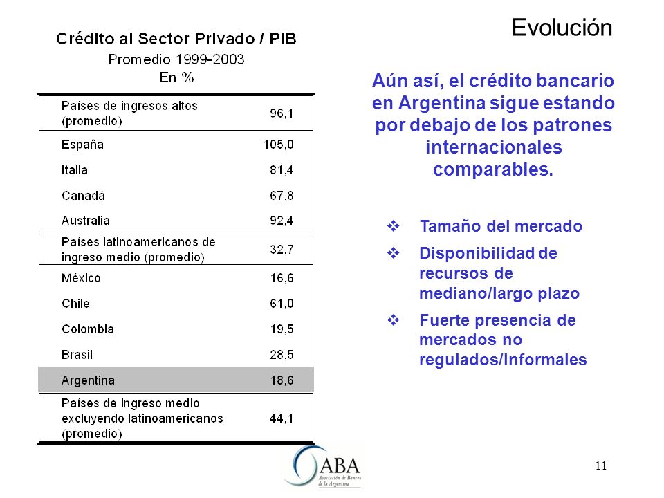 11 Aún así, el crédito bancario en Argentina sigue estando por debajo de los patrones internacionales comparables.