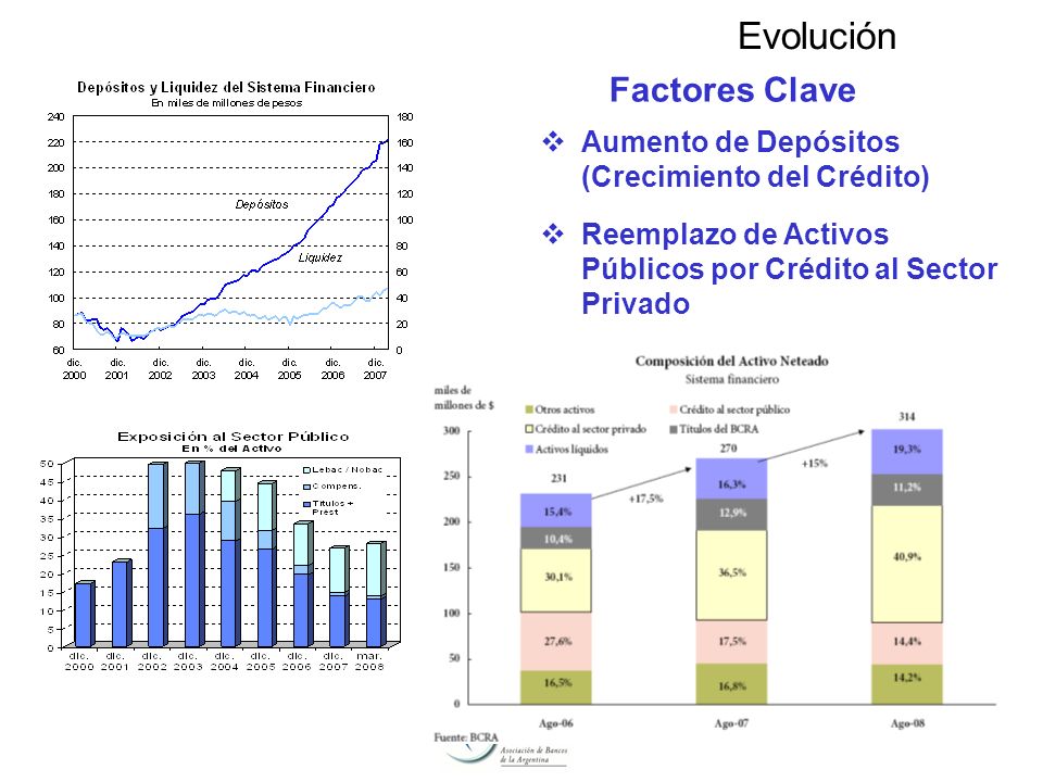 6 Factores Clave Evolución Aumento de Depósitos (Crecimiento del Crédito) Reemplazo de Activos Públicos por Crédito al Sector Privado