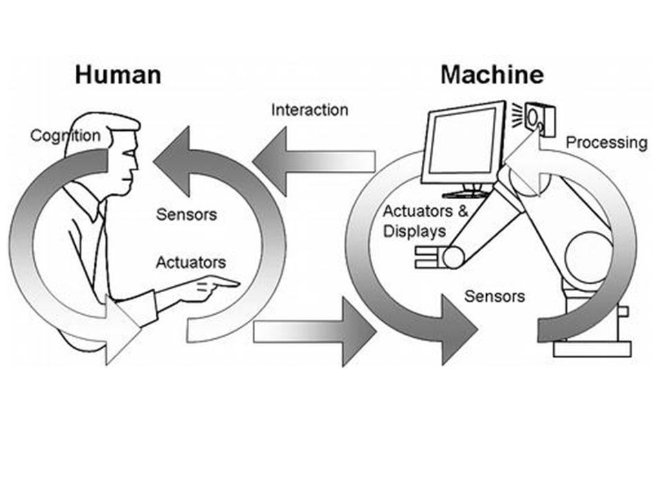 Human interaction. Интерфейс человек-машина. Взаимодействие человека и машины. Схема системы человек машина. Человек машина среда.