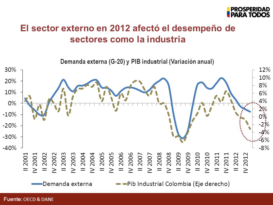 Fuente: OECD & DANE El sector externo en 2012 afectó el desempeño de sectores como la industria Demanda externa (G-20) y PIB industrial (Variación anual)