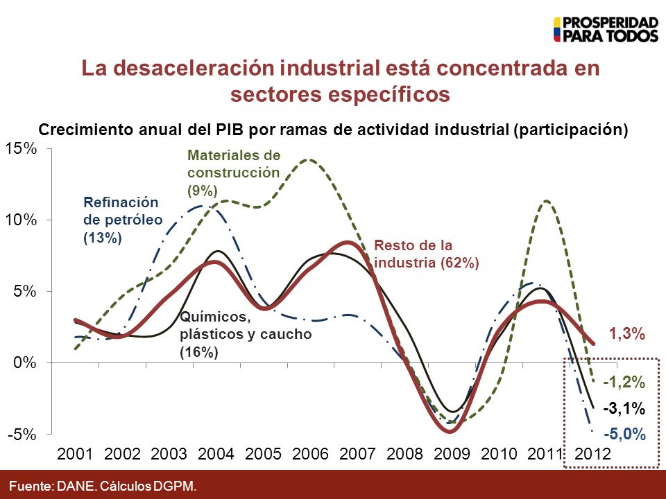 La desaceleración industrial está concentrada en sectores específicos Crecimiento anual del PIB por ramas de actividad industrial (participación) Fuente: DANE.
