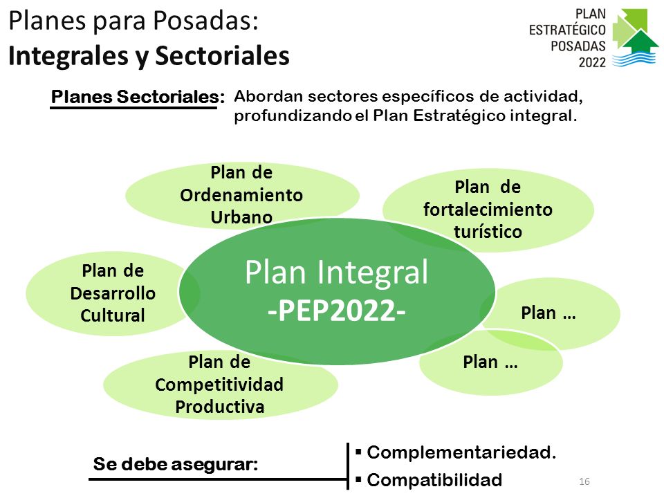 Plan de Ordenamiento Urbano Plan de fortalecimiento turístico Plan … Plan de Competitividad Productiva Plan de Desarrollo Cultural Plan Integral -PEP2022- Planes para Posadas: Integrales y Sectoriales 16 Complementariedad.