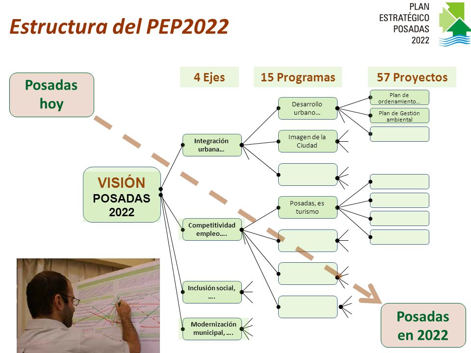 VISIÓN POSADAS Ejes15 Programas57 Proyectos Integración urbana… Competitividad empleo….