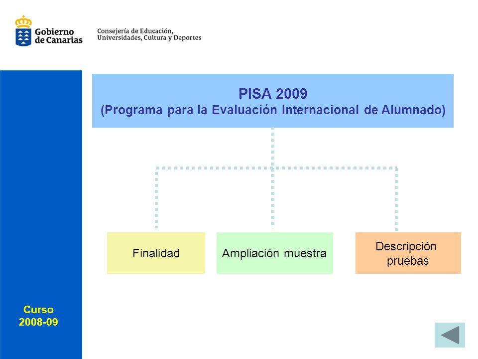 Curso Curso PISA 2009 (Programa para la Evaluación Internacional de Alumnado) Finalidad Ampliación muestra Descripción pruebas