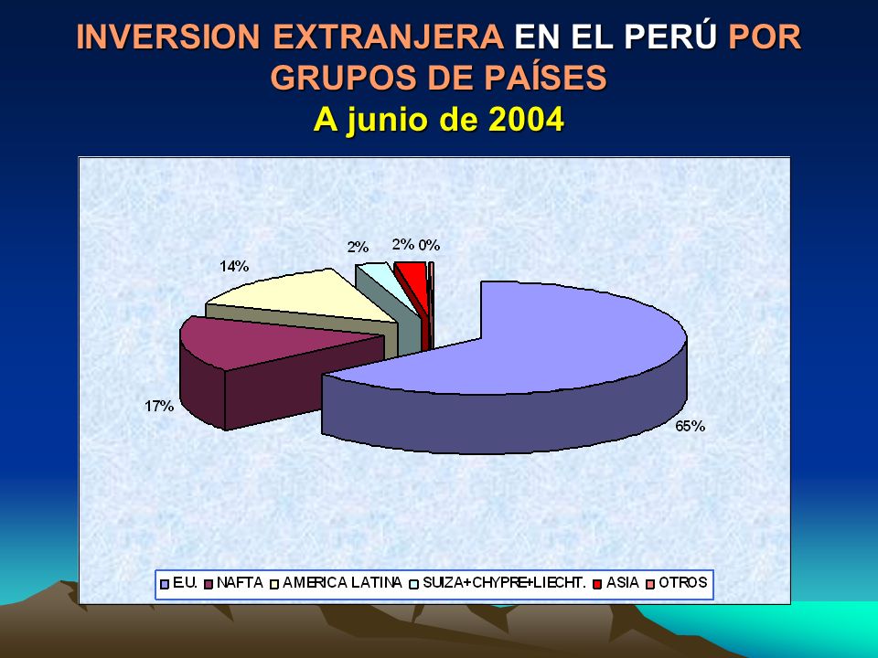 INVERSION EXTRANJERA EN EL PERÚ POR GRUPOS DE PAÍSES A junio de 2004