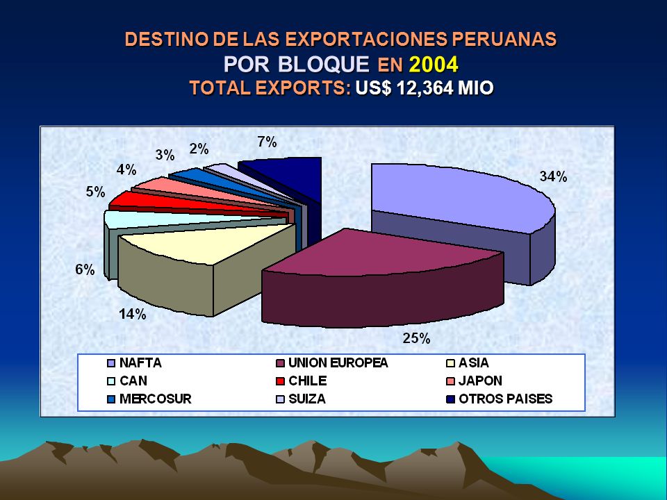 DESTINO DE LAS EXPORTACIONES PERUANAS POR BLOQUE EN 2004 TOTAL EXPORTS: US$ 12,364 MIO