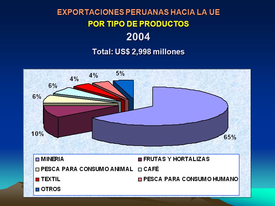 EXPORTACIONES PERUANAS HACIA LA UE POR TIPO DE PRODUCTOS 2004 Total: US$ 2,998 millones