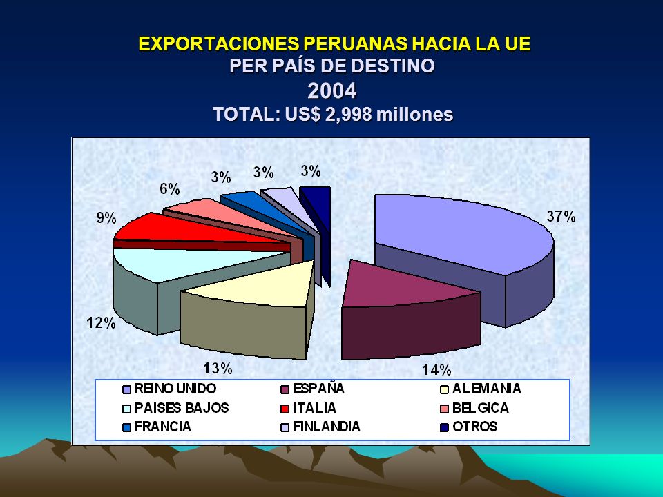 EXPORTACIONES PERUANAS HACIA LA UE PER PAÍS DE DESTINO 2004 TOTAL: US$ 2,998 millones EXPORTACIONES PERUANAS HACIA LA UE PER PAÍS DE DESTINO 2004 TOTAL: US$ 2,998 millones