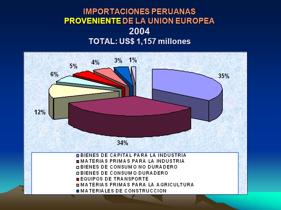 IMPORTACIONES PERUANAS PROVENIENTE DE LA UNION EUROPEA 2004 TOTAL: US$ 1,157 millones