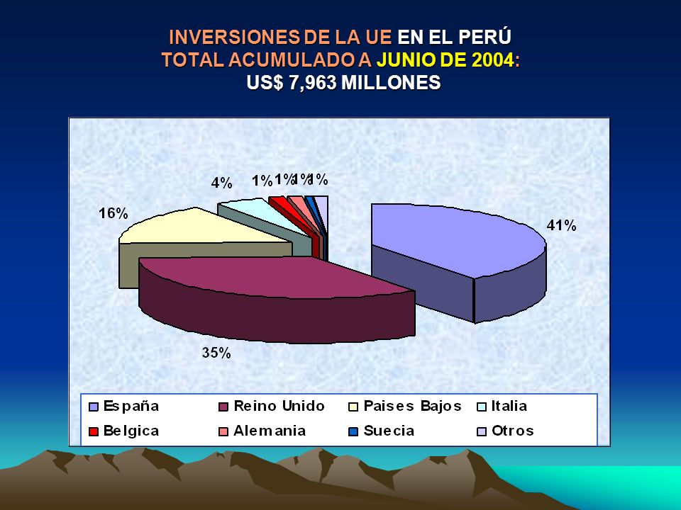 INVERSIONES DE LA UE EN EL PERÚ TOTAL ACUMULADO A JUNIO DE 2004: US$ 7,963 MILLONES