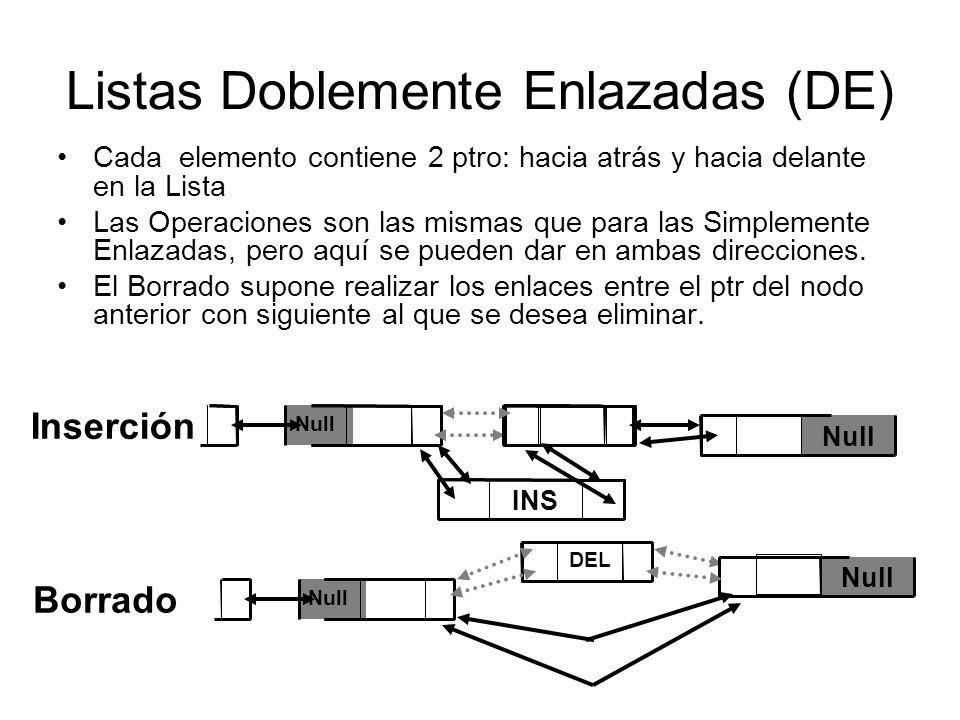 Listas Doblemente Enlazadas (DE) Cada elemento contiene 2 ptro: hacia atrás y hacia delante en la Lista Las Operaciones son las mismas que para las Simplemente Enlazadas, pero aquí se pueden dar en ambas direcciones.