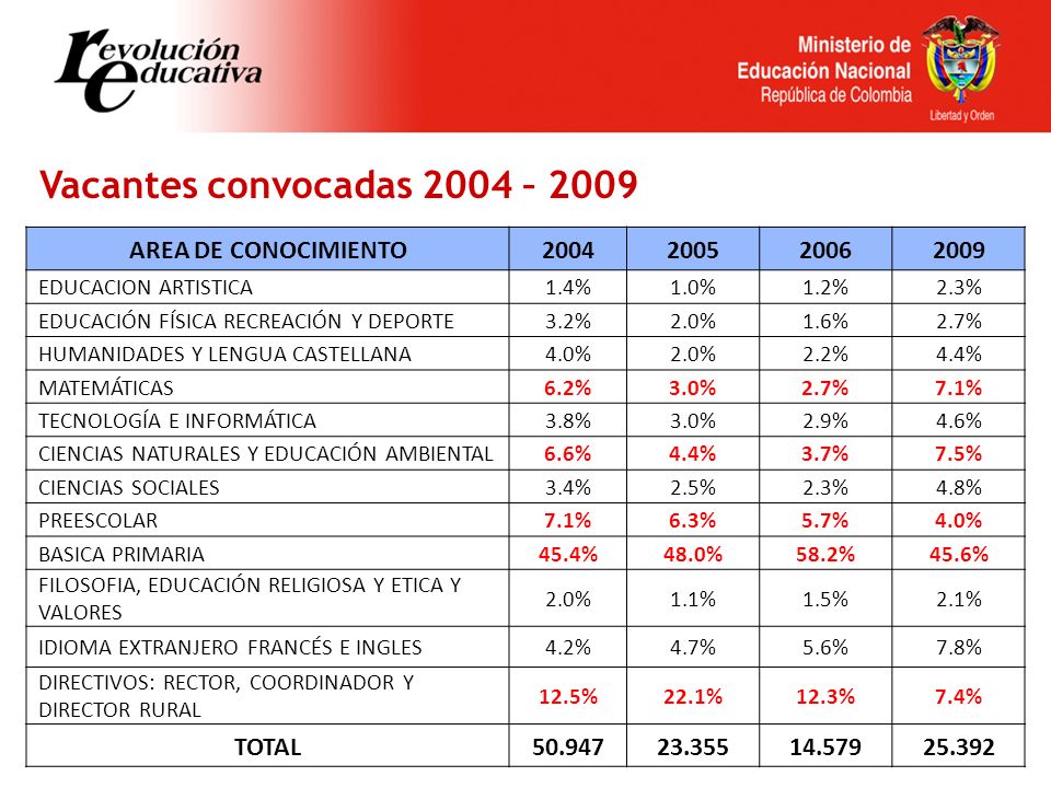 Vacantes convocadas 2004 – 2009 AREA DE CONOCIMIENTO EDUCACION ARTISTICA1.4%1.0%1.2%2.3% EDUCACIÓN FÍSICA RECREACIÓN Y DEPORTE3.2%2.0%1.6%2.7% HUMANIDADES Y LENGUA CASTELLANA4.0%2.0%2.2%4.4% MATEMÁTICAS6.2%3.0%2.7%7.1% TECNOLOGÍA E INFORMÁTICA3.8%3.0%2.9%4.6% CIENCIAS NATURALES Y EDUCACIÓN AMBIENTAL6.6%4.4%3.7%7.5% CIENCIAS SOCIALES3.4%2.5%2.3%4.8% PREESCOLAR7.1%6.3%5.7%4.0% BASICA PRIMARIA45.4%48.0%58.2%45.6% FILOSOFIA, EDUCACIÓN RELIGIOSA Y ETICA Y VALORES 2.0%1.1%1.5%2.1% IDIOMA EXTRANJERO FRANCÉS E INGLES4.2%4.7%5.6%7.8% DIRECTIVOS: RECTOR, COORDINADOR Y DIRECTOR RURAL 12.5%22.1%12.3%7.4% TOTAL