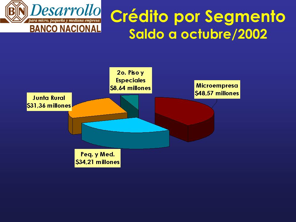 Crédito por Segmento Saldo a octubre/2002