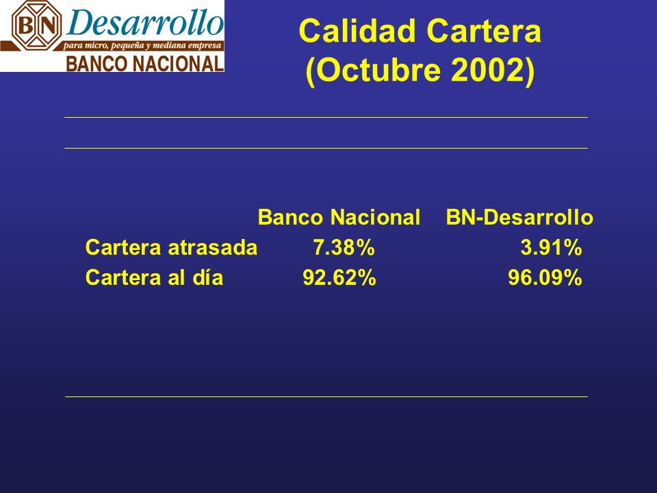 Calidad Cartera (Octubre 2002) Banco Nacional BN-Desarrollo Cartera atrasada 7.38% 3.91% Cartera al día 92.62% 96.09%