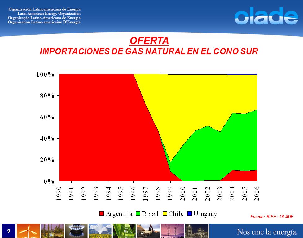 9 Fuente: SIEE - OLADE OFERTA IMPORTACIONES DE GAS NATURAL EN EL CONO SUR