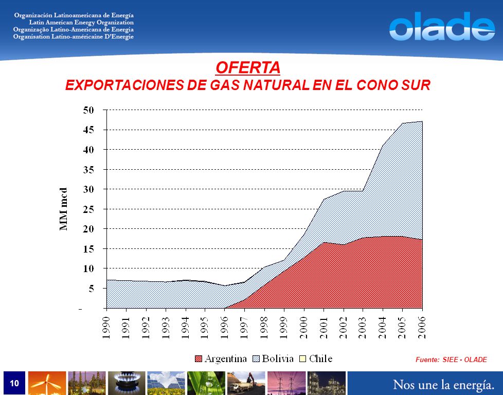 10 Fuente: SIEE - OLADE OFERTA EXPORTACIONES DE GAS NATURAL EN EL CONO SUR