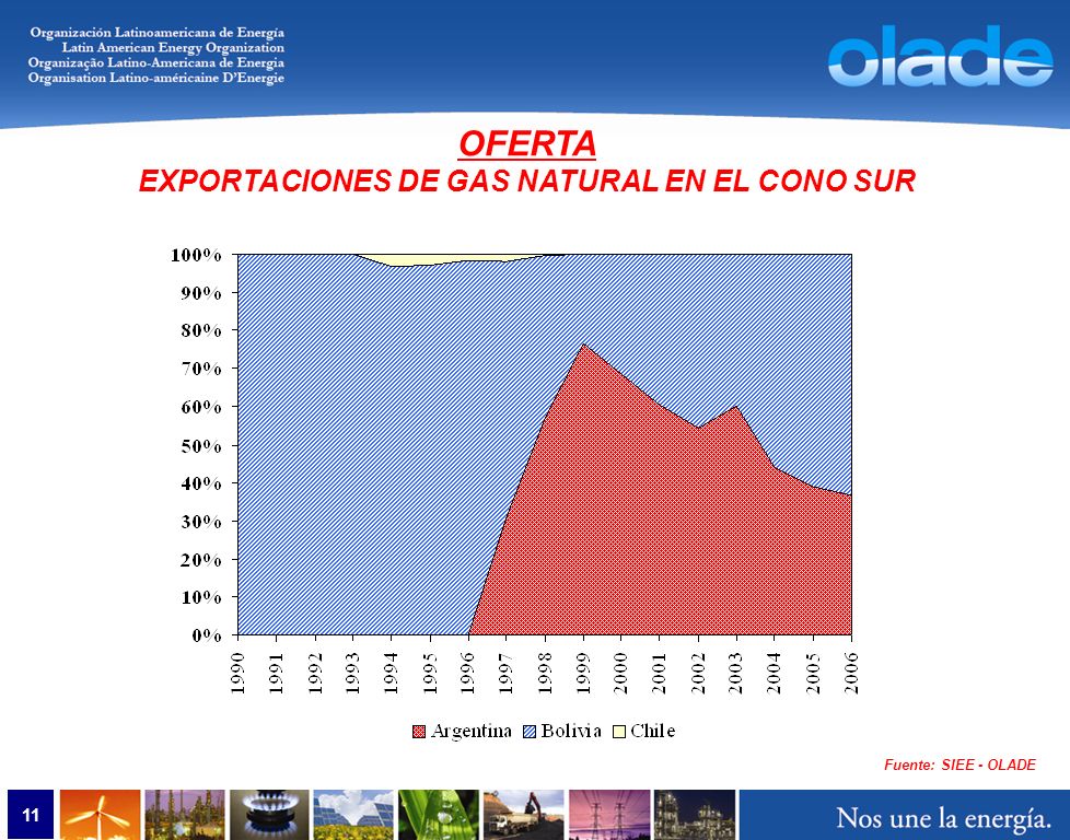 11 Fuente: SIEE - OLADE OFERTA EXPORTACIONES DE GAS NATURAL EN EL CONO SUR