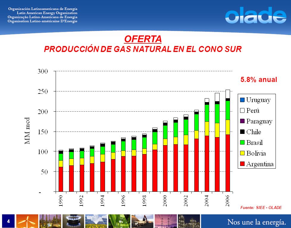 4 OFERTA PRODUCCIÓN DE GAS NATURAL EN EL CONO SUR Fuente: SIEE - OLADE 5.8% anual