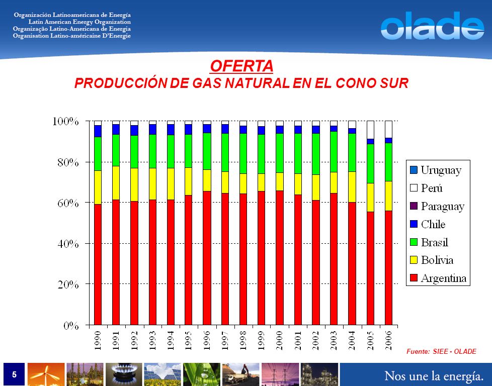 5 OFERTA PRODUCCIÓN DE GAS NATURAL EN EL CONO SUR Fuente: SIEE - OLADE