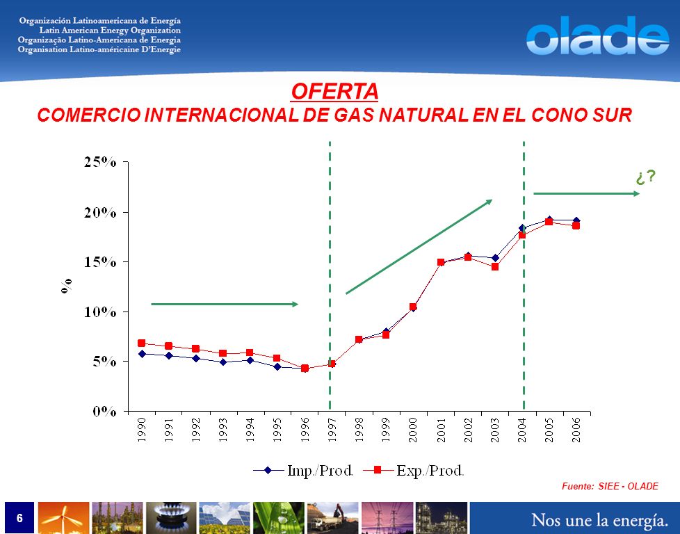 6 OFERTA COMERCIO INTERNACIONAL DE GAS NATURAL EN EL CONO SUR ¿