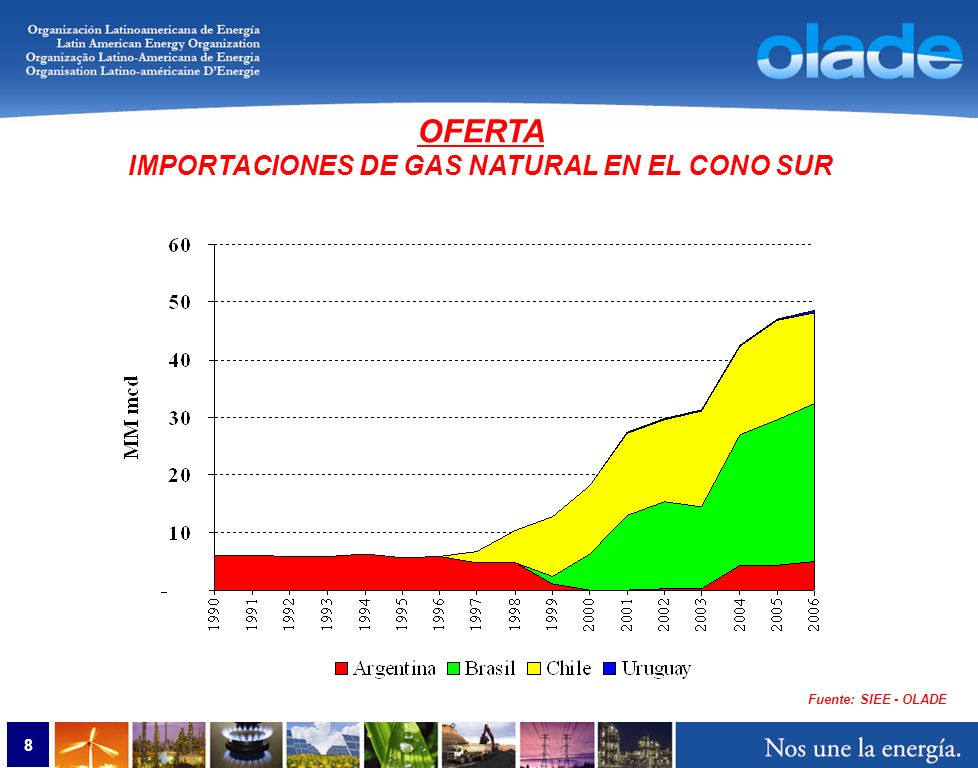 8 Fuente: SIEE - OLADE OFERTA IMPORTACIONES DE GAS NATURAL EN EL CONO SUR