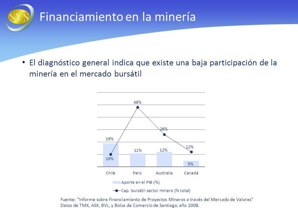 El diagnóstico general indica que existe una baja participación de la minería en el mercado bursátil Financiamiento en la minería Fuente: Informe sobre Financiamiento de Proyectos Mineros a través del Mercado de Valores Datos de TMX, ASX, BVL, y Bolsa de Comercio de Santiago, año 2008.
