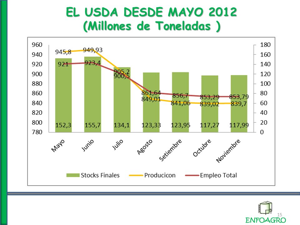 EL USDA DESDE MAYO 2012 (Millones de Toneladas ) 15