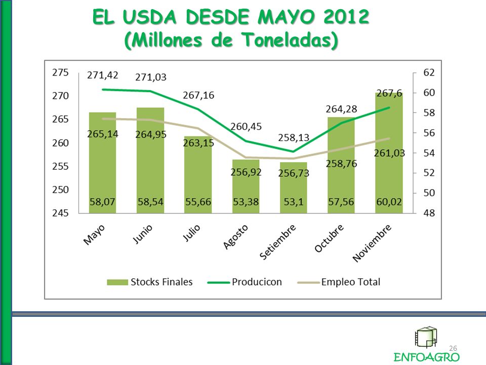 EL USDA DESDE MAYO 2012 (Millones de Toneladas) 26