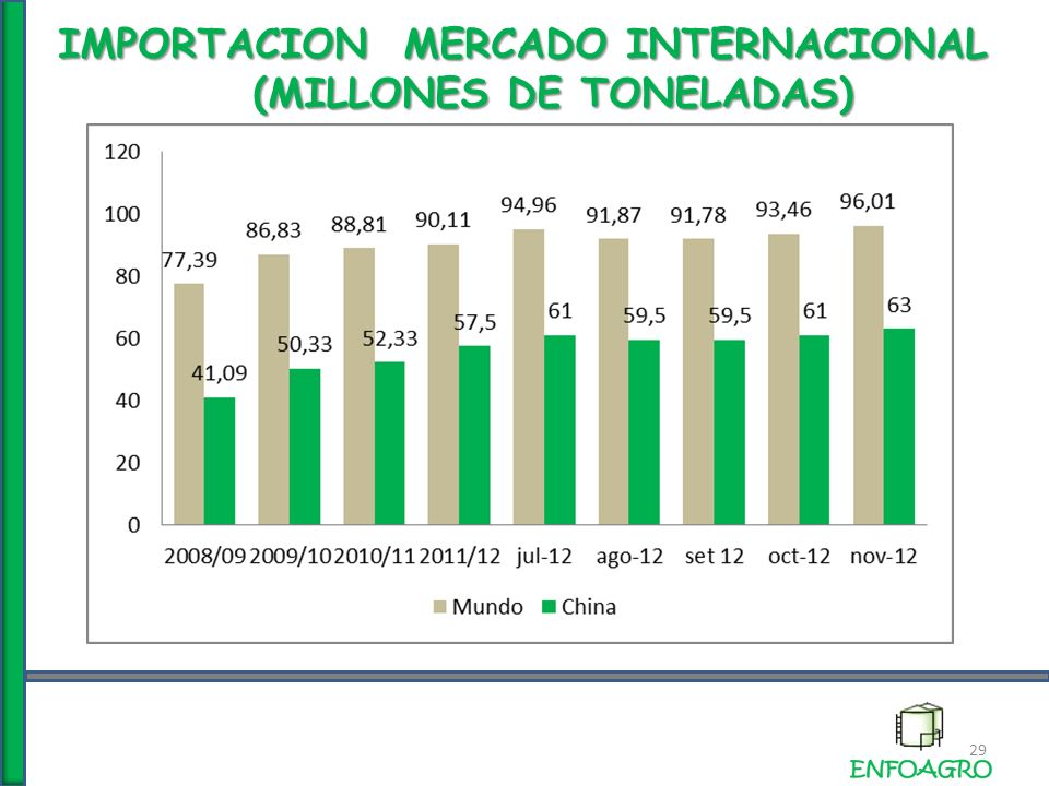 29 IMPORTACION MERCADO INTERNACIONAL (MILLONES DE TONELADAS) (MILLONES DE TONELADAS)