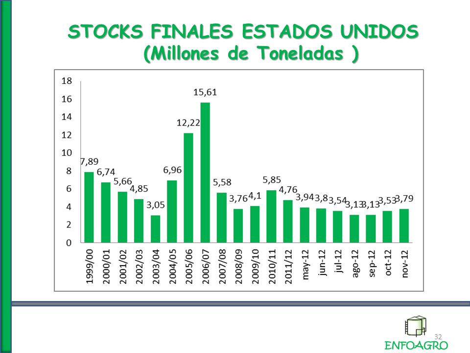 STOCKS FINALES ESTADOS UNIDOS (Millones de Toneladas ) 32